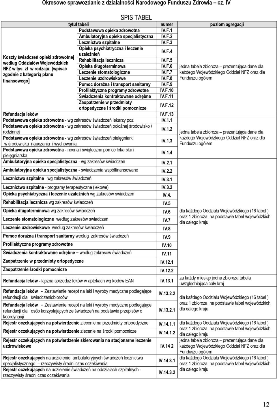 IV SPIS TABEL tytuł tabeli numer poziom agregacji Podstawowa opieka zdrowotna IV.F.1 Ambulatoryjna opieka specjalistyczna IV.F.2 Lecznictwo szpitalne IV.F.3 Opieka psychiatryczna i leczenie IV.F.4 uzależnień Rehabilitacja lecznicza IV.