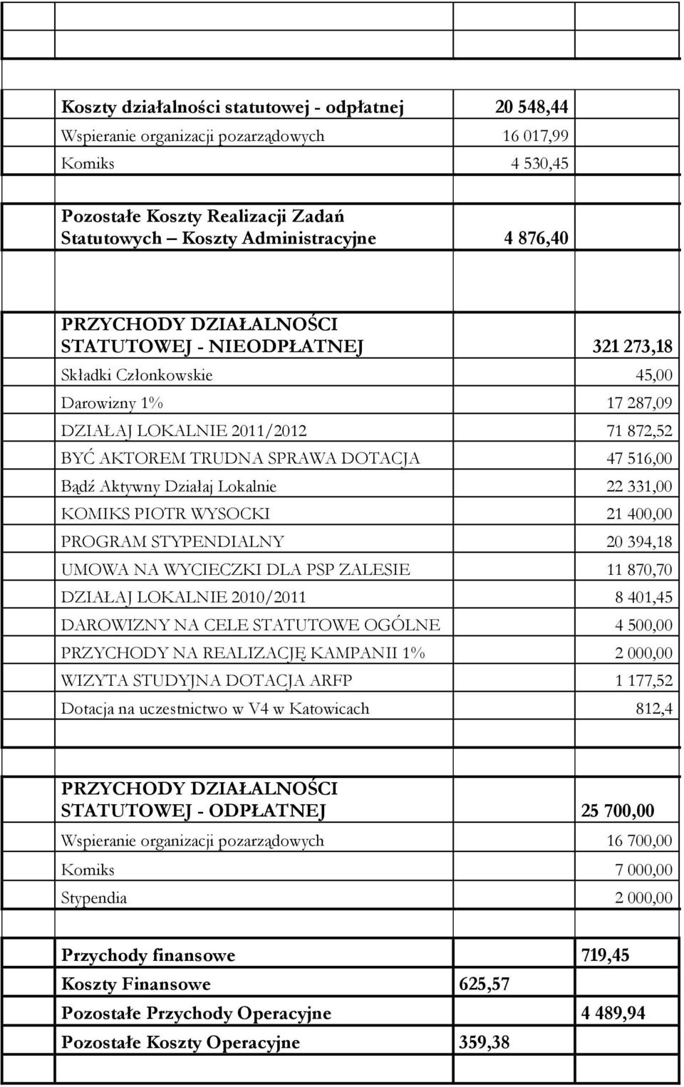 Aktywny Działaj Lokalnie 22 331,00 KOMIKS PIOTR WYSOCKI 21 400,00 PROGRAM STYPENDIALNY 20 394,18 UMOWA NA WYCIECZKI DLA PSP ZALESIE 11 870,70 DZIAŁAJ LOKALNIE 2010/2011 8 401,45 DAROWIZNY NA CELE