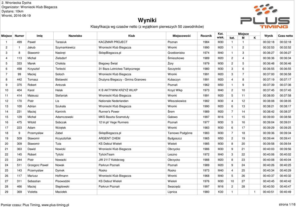 pl Grzebienisko 1974 M40 1 3 00:36:27 00:36:27 4 113 Michał Zielsdorf Śmieszkowo 1989 M20 2 4 00:36:36 00:36:34 5 333 Marek Chołota Biegowy Świat Żory 1979 M30 2 5 00:36:48 00:36:46 6 498 Krzysztof