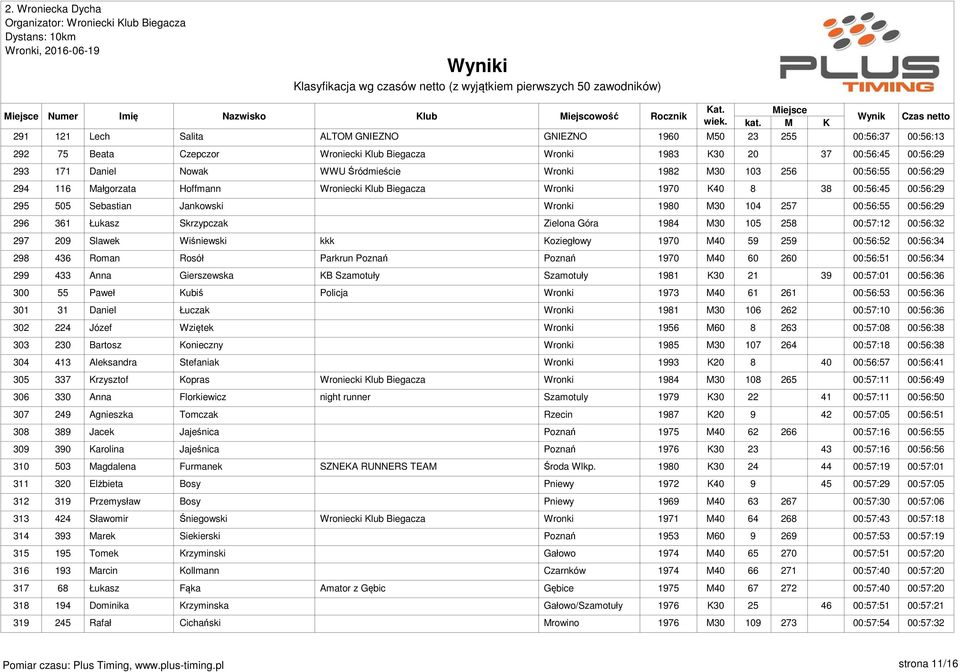 1980 M30 104 257 00:56:55 00:56:29 296 361 Łukasz Skrzypczak Zielona Góra 1984 M30 105 258 00:57:12 00:56:32 297 209 Slawek Wiśniewski kkk Koziegłowy 1970 M40 59 259 00:56:52 00:56:34 298 436 Roman