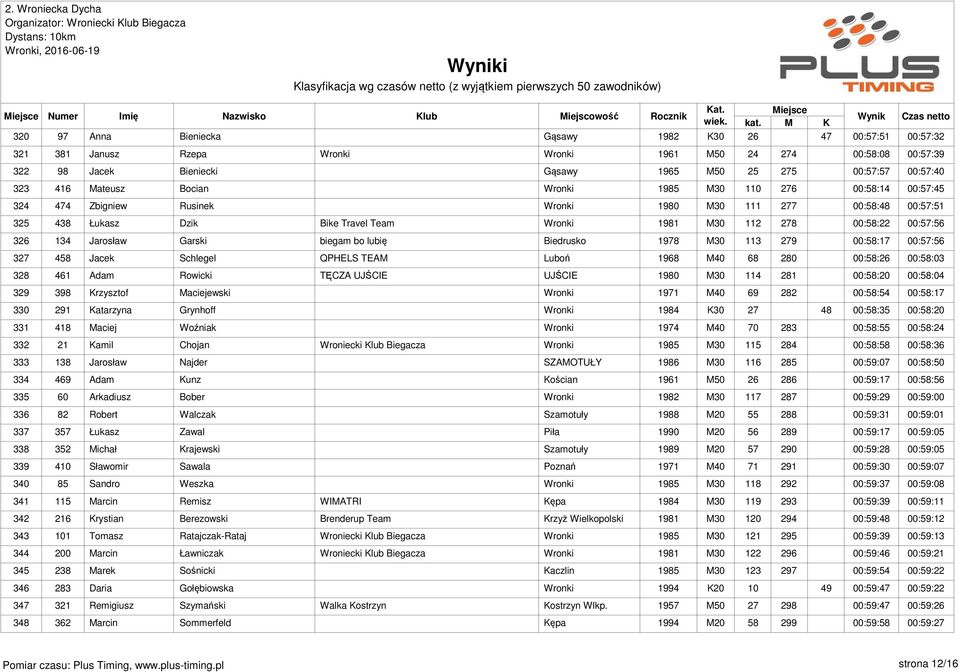 1981 M30 112 278 00:58:22 00:57:56 326 134 Jarosław Garski biegam bo lubię Biedrusko 1978 M30 113 279 00:58:17 00:57:56 327 458 Jacek Schlegel QPHELS TEAM Luboń 1968 M40 68 280 00:58:26 00:58:03 328