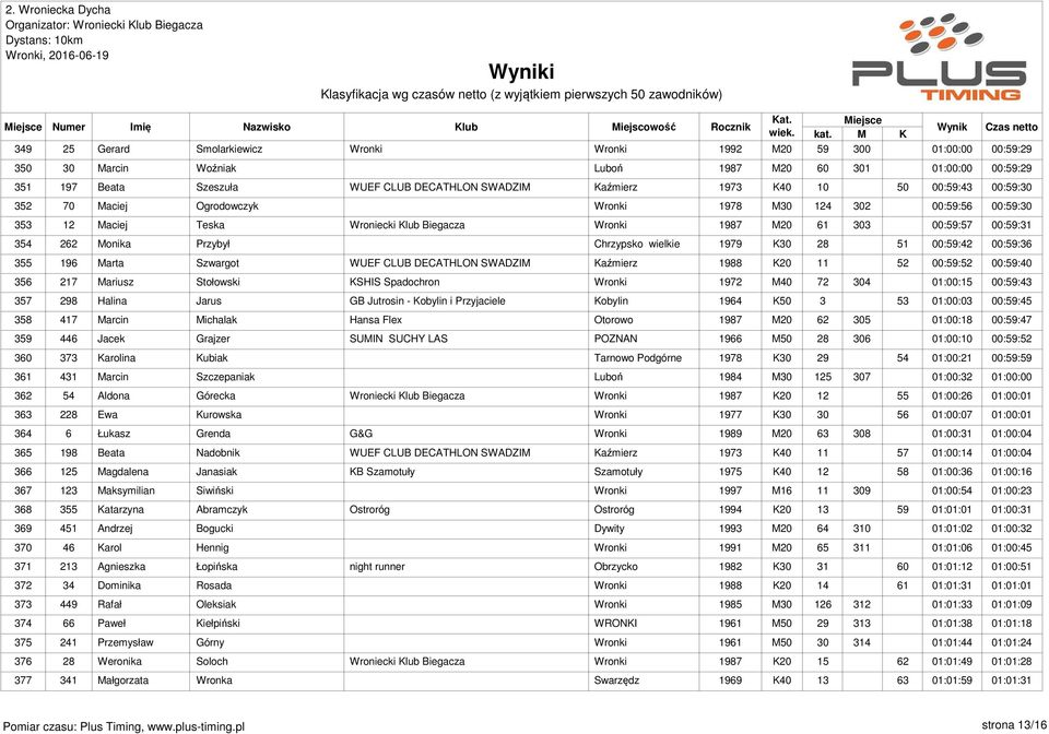 00:59:57 00:59:31 354 262 Monika Przybył Chrzypsko wielkie 1979 K30 28 51 00:59:42 00:59:36 355 196 Marta Szwargot WUEF CLUB DECATHLON SWADZIM Kaźmierz 1988 K20 11 52 00:59:52 00:59:40 356 217