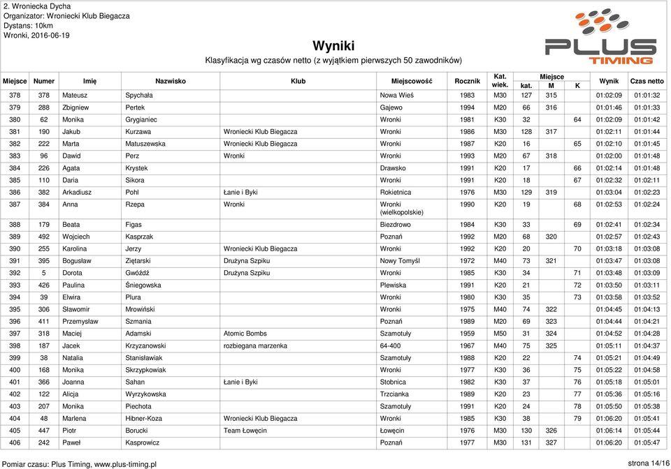 01:01:45 383 96 Dawid Perz Wronki Wronki 1993 M20 67 318 01:02:00 01:01:48 384 226 Agata Krystek Drawsko 1991 K20 17 66 01:02:14 01:01:48 385 110 Daria Sikora Wronki 1991 K20 18 67 01:02:32 01:02:11