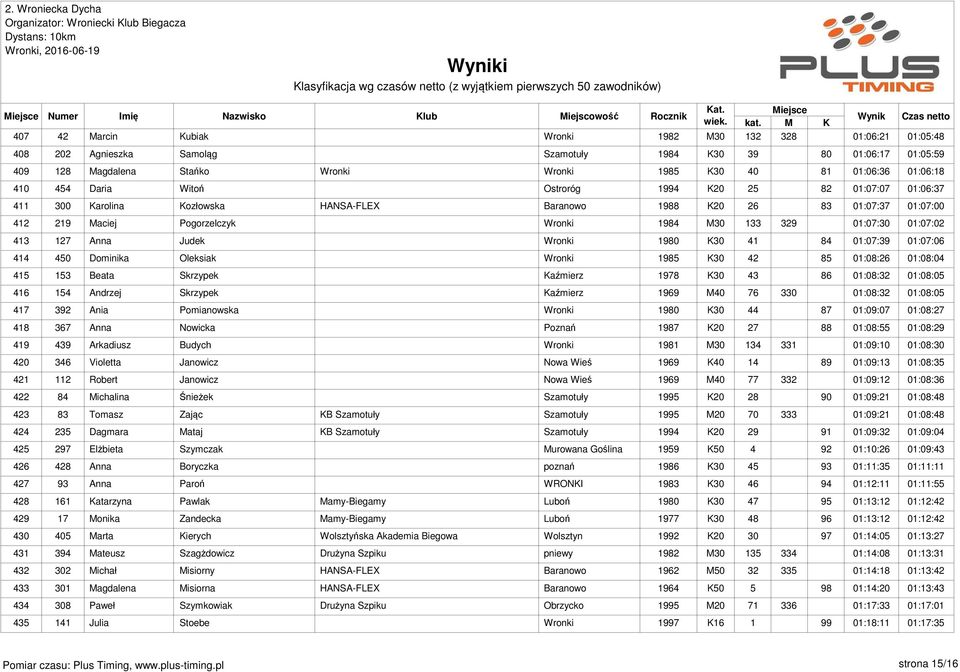 Pogorzelczyk Wronki 1984 M30 133 329 01:07:30 01:07:02 413 127 Anna Judek Wronki 1980 K30 41 84 01:07:39 01:07:06 414 450 Dominika Oleksiak Wronki 1985 K30 42 85 01:08:26 01:08:04 415 153 Beata