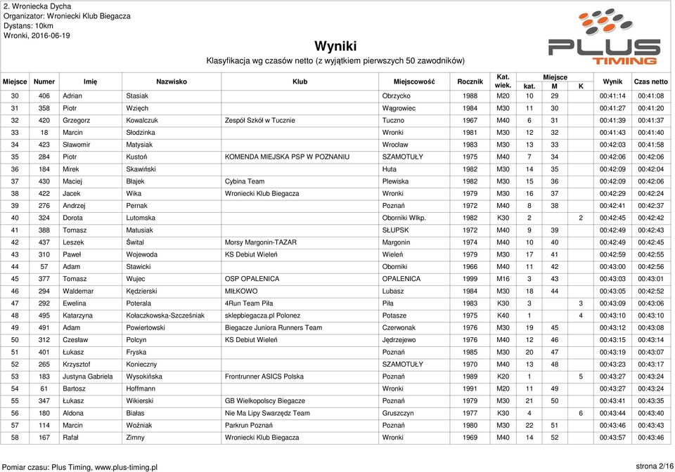 KOMENDA MIEJSKA PSP W POZNANIU SZAMOTUŁY 1975 M40 7 34 00:42:06 00:42:06 36 184 Mirek Skawiński Huta 1982 M30 14 35 00:42:09 00:42:04 37 430 Maciej Błajek Cybina Team Plewiska 1982 M30 15 36 00:42:09