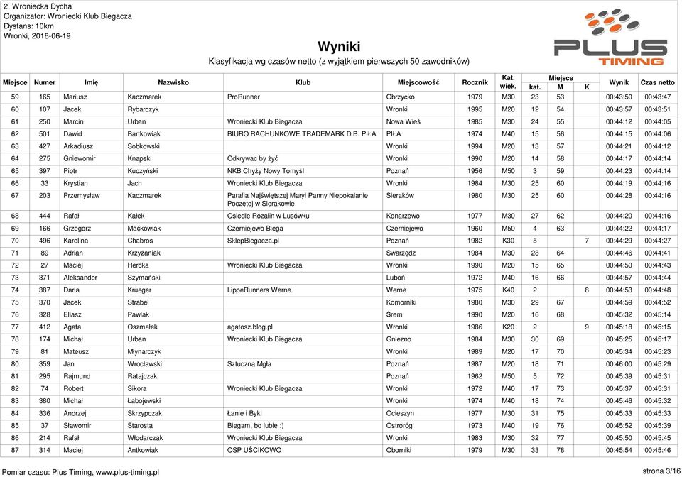 00:44:21 00:44:12 64 275 Gniewomir Knapski Odkrywac by żyć Wronki 1990 M20 14 58 00:44:17 00:44:14 65 397 Piotr Kuczyński NKB Chyży Nowy Tomyśl Poznań 1956 M50 3 59 00:44:23 00:44:14 66 33 Krystian