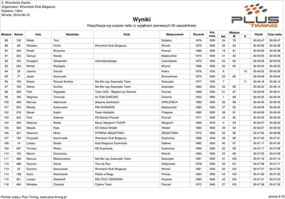 Michał Wylegała Wronki 1996 M20 20 84 00:45:53 00:45:53 94 29 Joanna Domań Kiekrz 1976 K30 6 10 00:46:02 00:45:56 95 77 Jacek Szymczak Śmieszkowo 1973 M40 23 85 00:46:09 00:46:04 96 159 Sylwia