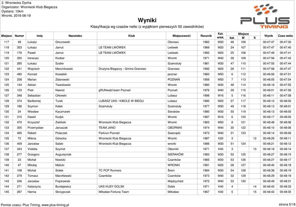 Marcinkowski Drużyna Biegaczy - Gmina Granowo Granowo 1992 M20 26 111 00:47:58 00:47:47 123 480 Konrad Kowalski poznan 1960 M50 6 112 00:48:06 00:47:51 124 258 Marian Zdanowski POZNAŃ 1956 M50 7 113