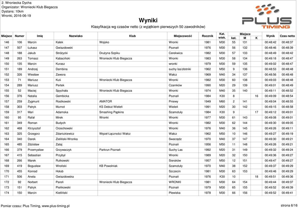 00:48:47 151 189 Andrzej Dembina suchy las/złotniki 1962 M50 9 136 00:48:53 00:48:48 152 326 Wiesław Zawora Wałcz 1969 M40 34 137 00:48:56 00:48:48 153 71 Mariusz Kuś Wroniecki Klub Biegacza Wronki