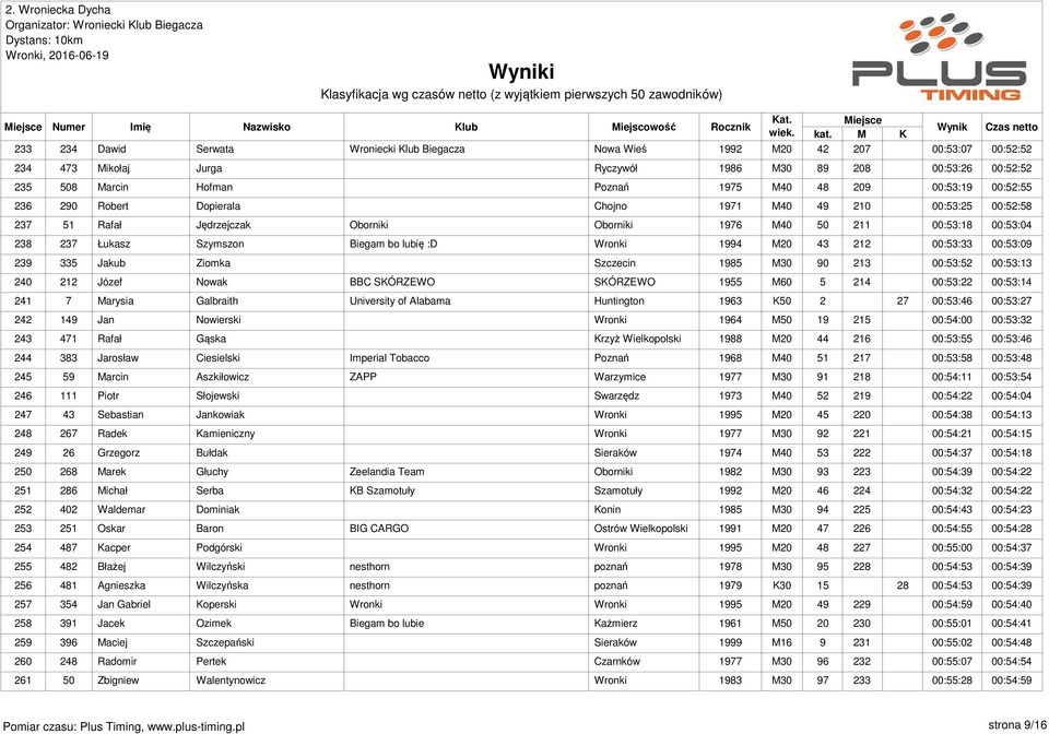 Łukasz Szymszon Biegam bo lubię :D Wronki 1994 M20 43 212 00:53:33 00:53:09 239 335 Jakub Ziomka Szczecin 1985 M30 90 213 00:53:52 00:53:13 240 212 Józef Nowak BBC SKÓRZEWO SKÓRZEWO 1955 M60 5 214