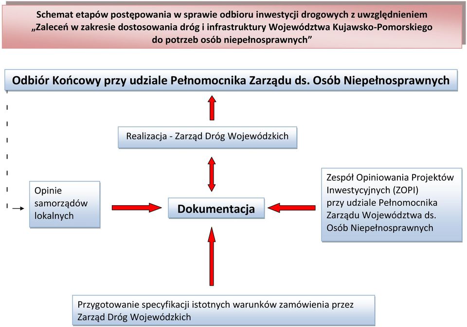 Osób Niepełnosprawnych Realizacja - Zarząd Dróg Wojewódzkich Opinie samorządów lokalnych Dokumentacja Zespół Opiniowania Projektów