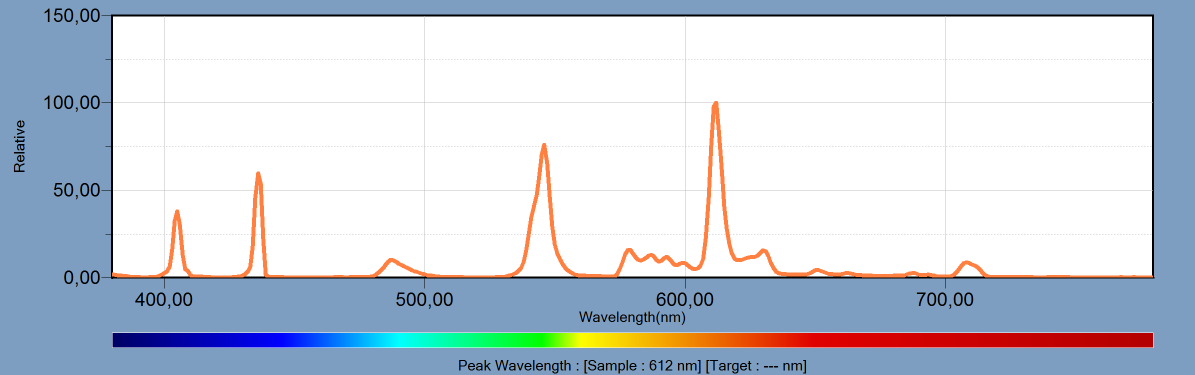 Analiza rozkładu widmowego 37 Rys. 6. Rozkład widmowy promieniowania lampy fluorescencyjnej po upływie 180 sekund Fig. 6. Spectrum after 180 seconds Rys. 7.