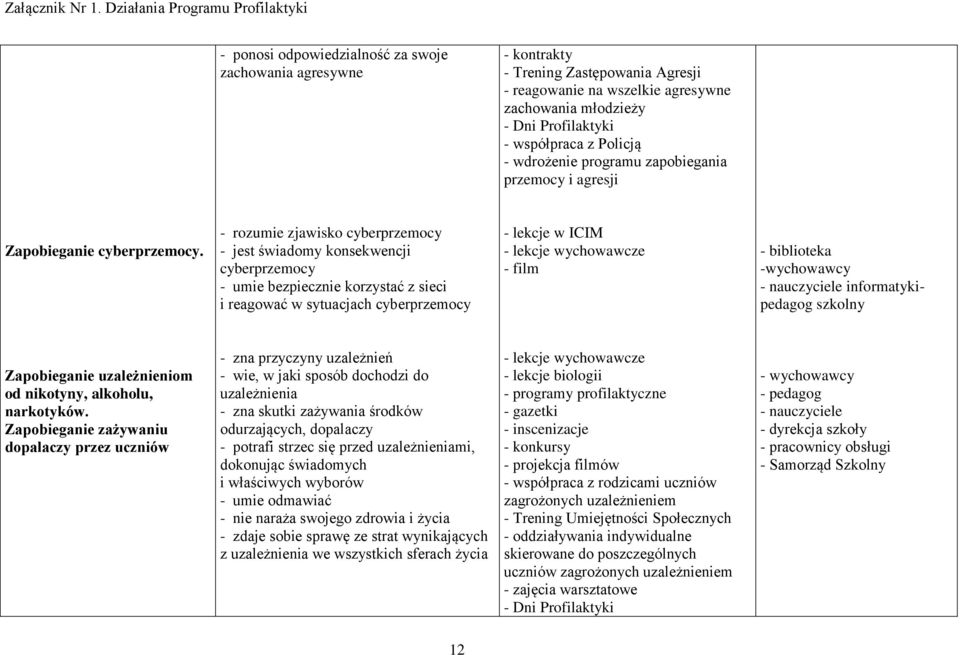 - rozumie zjawisko cyberprzemocy - jest świadomy konsekwencji cyberprzemocy - umie bezpiecznie korzystać z sieci i reagować w sytuacjach cyberprzemocy - lekcje w ICIM - film - biblioteka -wychowawcy