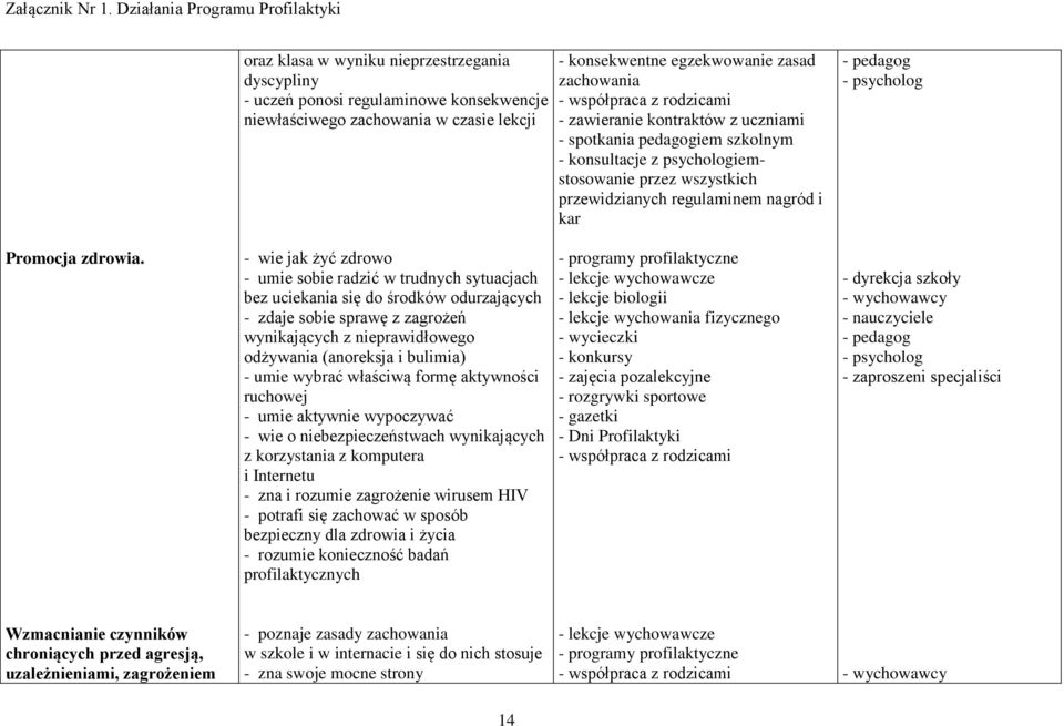 - wie jak żyć zdrowo - umie sobie radzić w trudnych sytuacjach bez uciekania się do środków odurzających - zdaje sobie sprawę z zagrożeń wynikających z nieprawidłowego odżywania (anoreksja i bulimia)