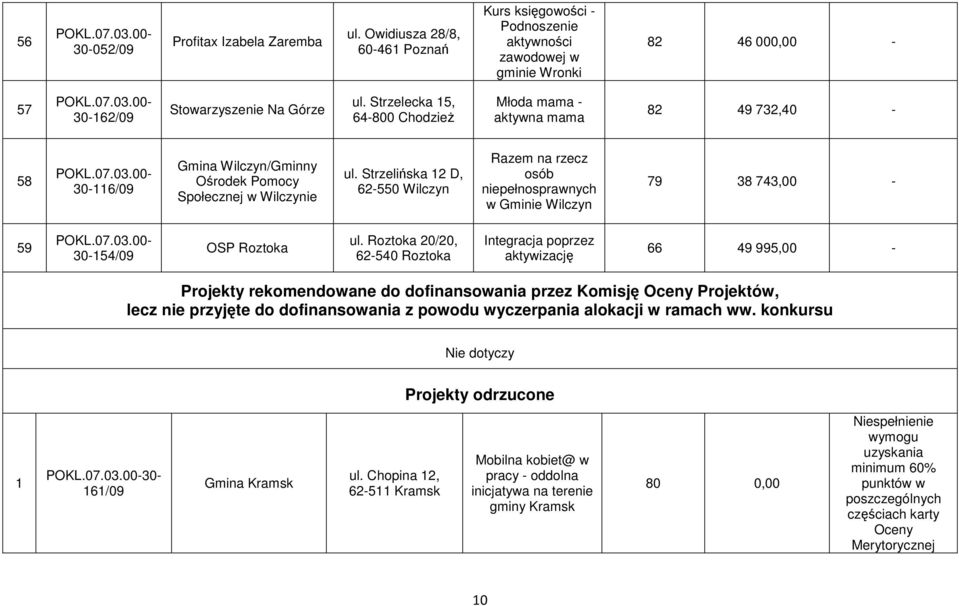 Strzelińska 12 D, 62-550 Wilczyn Razem na rzecz osób niepełnosprawnych w Gminie Wilczyn 79 38 743,00-59 30-154/09 OSP Roztoka ul.