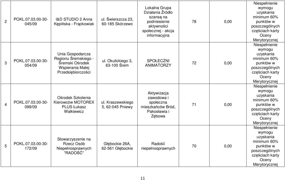 Kraszewskiego 5, 62-045 Pniewy Głębockie 26A, 62-561 Głębockie Lokalna Grupa Działania Źródło szansą na podniesienie społecznej - akcja informacyjna SPOŁECZNI ANIMATORZY Aktywizacja zawodowa i
