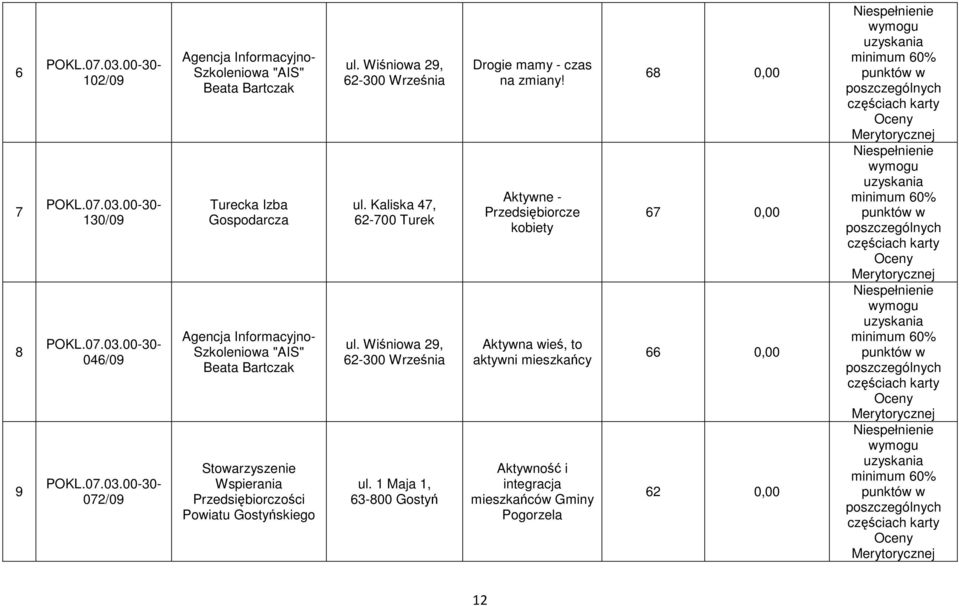 Aktywne - Przedsiębiorcze kobiety Aktywna wieś, to aktywni mieszkańcy Aktywność i integracja mieszkańców Gminy Pogorzela 68 0,00 67 0,00 66 0,00 62 0,00 Niespełnienie wymogu uzyskania 60% punktów w