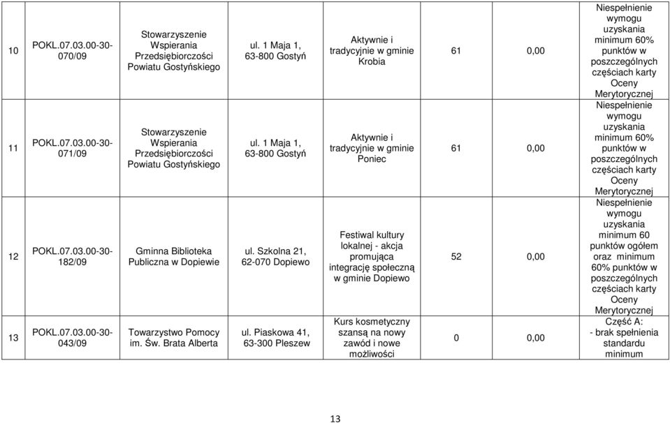 Piaskowa 41, 63-300 Pleszew Aktywnie i tradycyjnie w gminie Krobia Aktywnie i tradycyjnie w gminie Poniec Festiwal kultury lokalnej - akcja promująca integrację społeczną w gminie Dopiewo Kurs
