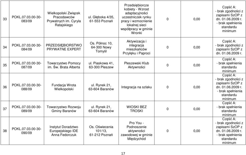 Os. Północ 10, 64-300 Nowy Tomyśl Aktywizacja i integracja mieszkańców Przyłęku i Paproci 35 36 37 38 087/09 088/09 089/09 090/09 Towarzystwo Pomocy im. Św.