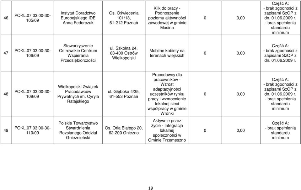 Szkolna 24, 63-400 Ostrów Wielkopolski Mobilne kobiety na terenach wiejskich 48 109/09 Wielkopolski Związek Pracodawców Prywatnych im. Cyryla Ratajskiego ul.