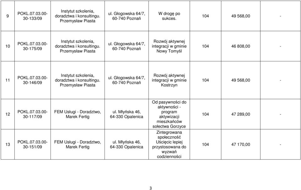 Głogowska 64/7, 60-740 Poznań Rozwój aktywnej integracji w gminie Kostrzyn 104 49 568,00-12 30-117/09 FEM Usługi - Doradztwo, Marek Fertig ul.