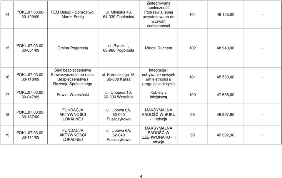 Rynek 1, 63-860 Pogorzela Młodzi Duchem 102 48 940,00-16 30-118/09 Sieć bezpieczeństwa na rzecz Bezpieczeństwa i Rozwoju Społecznego ul.