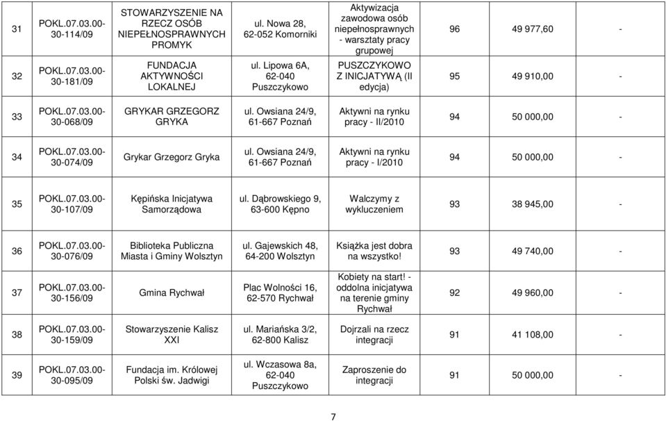 Lipowa 6A, 62-040 Puszczykowo PUSZCZYKOWO Z INICJATYWĄ (II edycja) 95 49 910,00-33 30-068/09 GRYKAR GRZEGORZ GRYKA ul.
