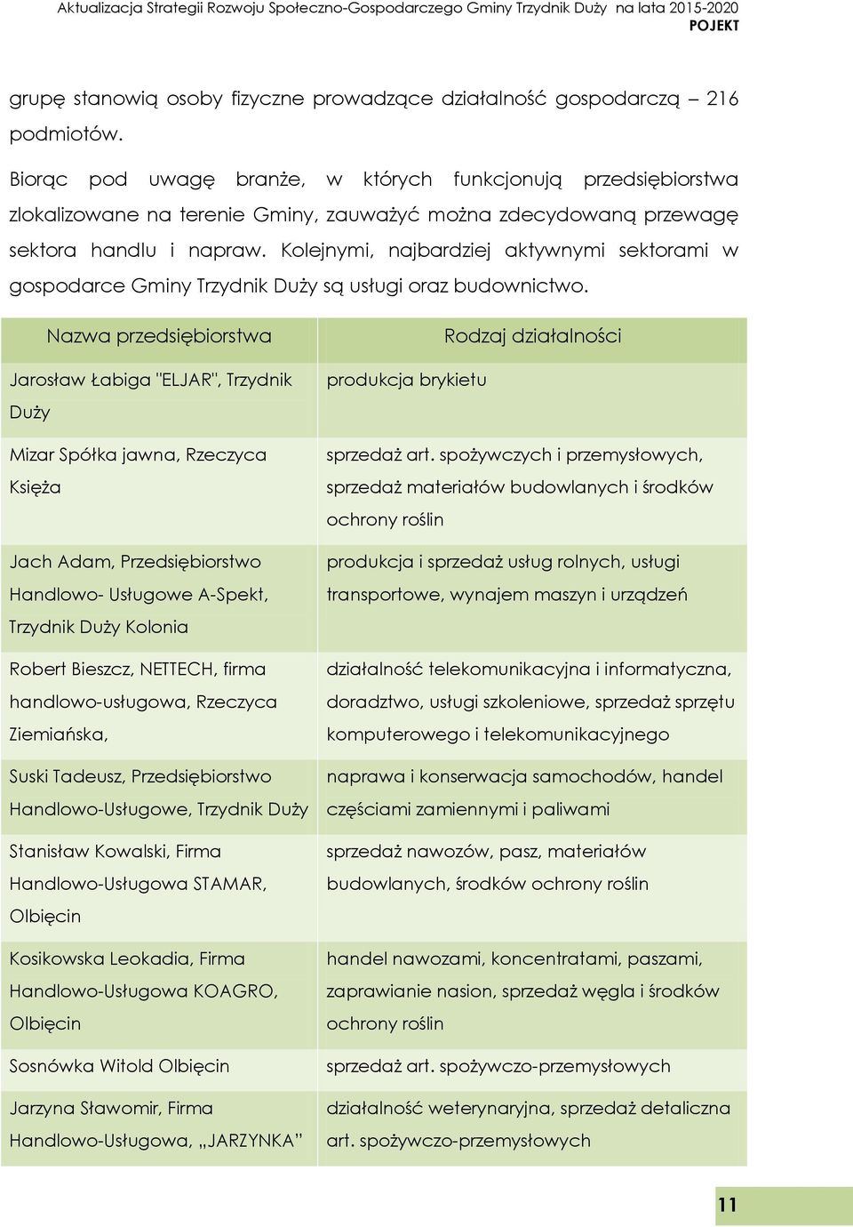 Kolejnymi, najbardziej aktywnymi sektorami w gospodarce Gminy Trzydnik Duży są usługi oraz budownictwo.