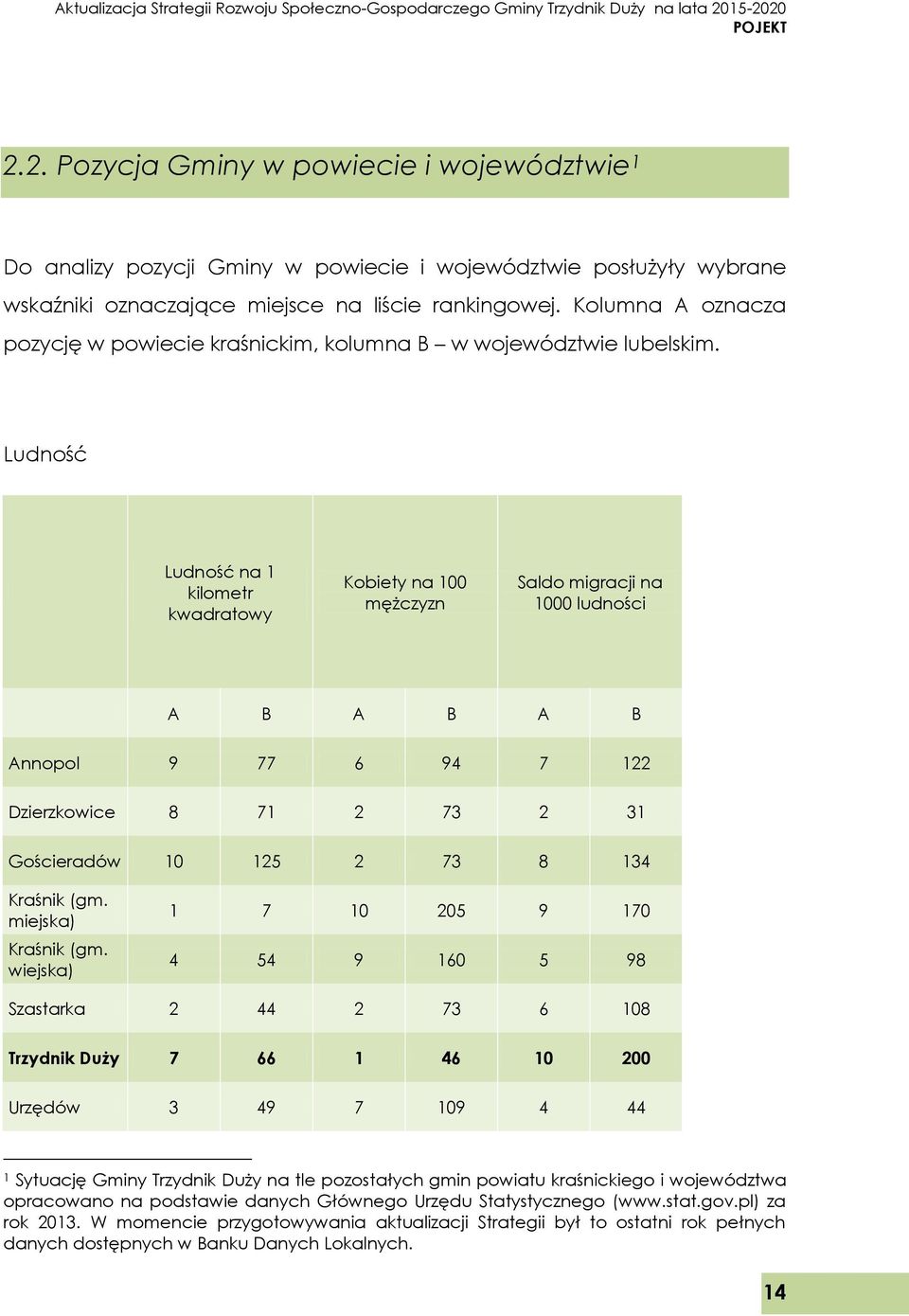 Ludność Ludność na 1 kilometr kwadratowy Kobiety na 100 mężczyzn Saldo migracji na 1000 ludności A B A B A B Annopol 9 77 6 94 7 122 Dzierzkowice 8 71 2 73 2 31 Gościeradów 10 125 2 73 8 134 Kraśnik