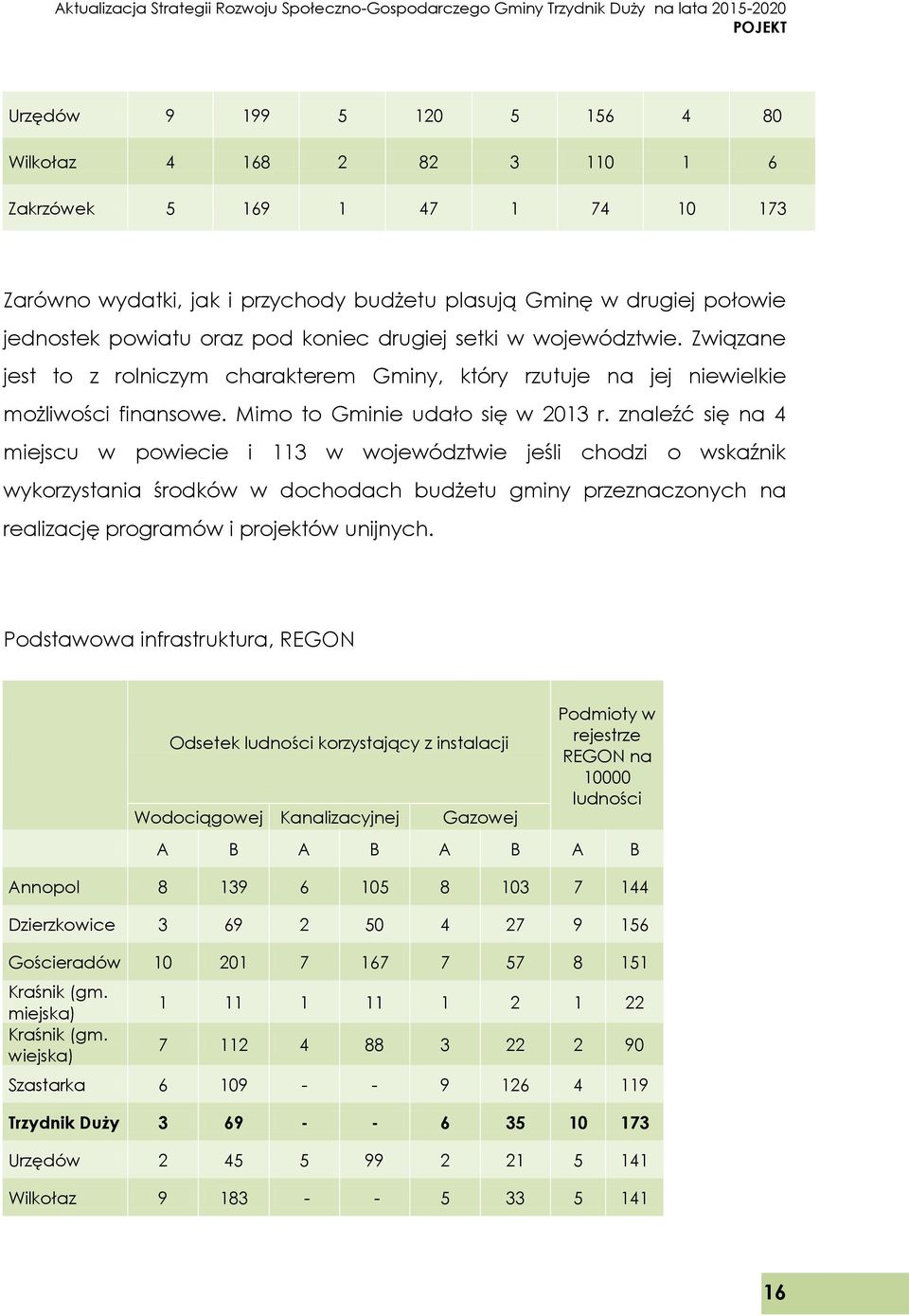 znaleźć się na 4 miejscu w powiecie i 113 w województwie jeśli chodzi o wskaźnik wykorzystania środków w dochodach budżetu gminy przeznaczonych na realizację programów i projektów unijnych.