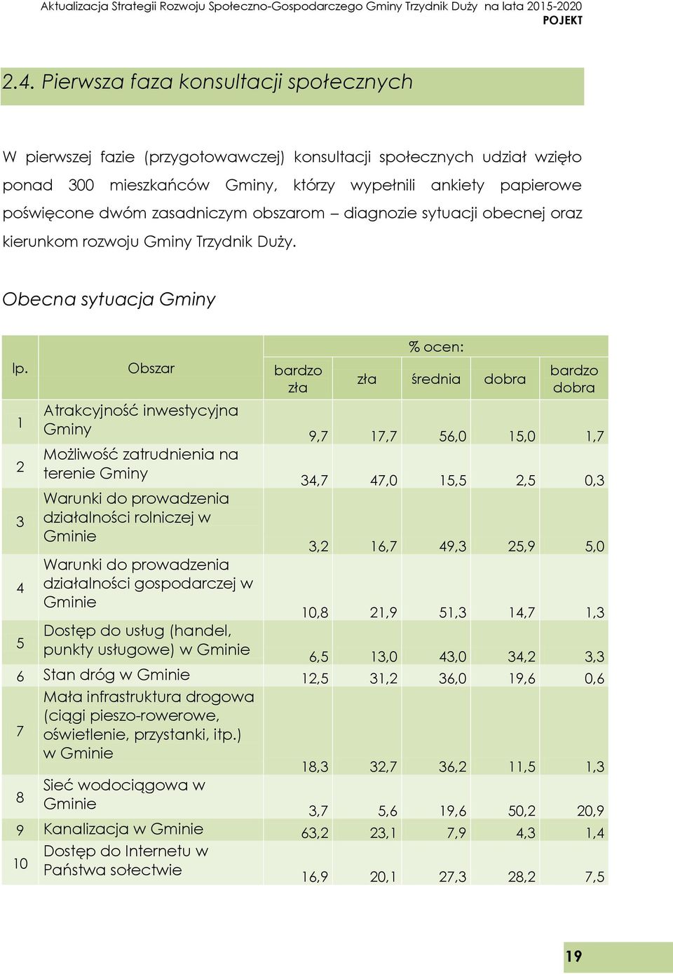 1 2 3 4 5 Obszar Atrakcyjność inwestycyjna Gminy Możliwość zatrudnienia na terenie Gminy Warunki do prowadzenia działalności rolniczej w Gminie Warunki do prowadzenia działalności gospodarczej w