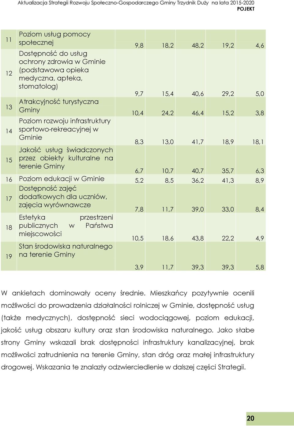 18,9 18,1 6,7 10,7 40,7 35,7 6,3 16 Poziom edukacji w Gminie 5,2 8,5 36,2 41,3 8,9 17 Dostępność zajęć dodatkowych dla uczniów, zajęcia wyrównawcze 7,8 11,7 39,0 33,0 8,4 Estetyka przestrzeni 18