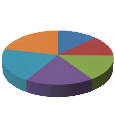 Struktura wychowania przedszkolnego ogółem w gminie w latach 2008-201 298 178 173 Rok 2008/2009 276 253 210 Rok 2009/2010 Rok 2010/2011 Rok 2011/2012 Rok 2012/2013 Rok 2013/2014 W roku szkolnym