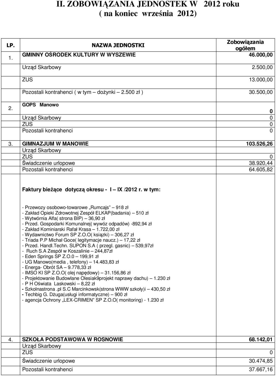 920,44 Pozostali kontrahenci 64.605,82 Faktury bieżące dotyczą okresu - I IX /2012 r.