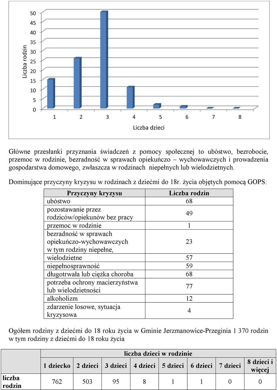 życia objętych pomocą GOPS: Przyczyny kryzysu Liczba rodzin ubóstwo 68 pozostawanie przez rodziców/opiekunów bez pracy 49 przemoc w rodzinie 1 bezradność w sprawach opiekuńczo-wychowawczych 23 w tym