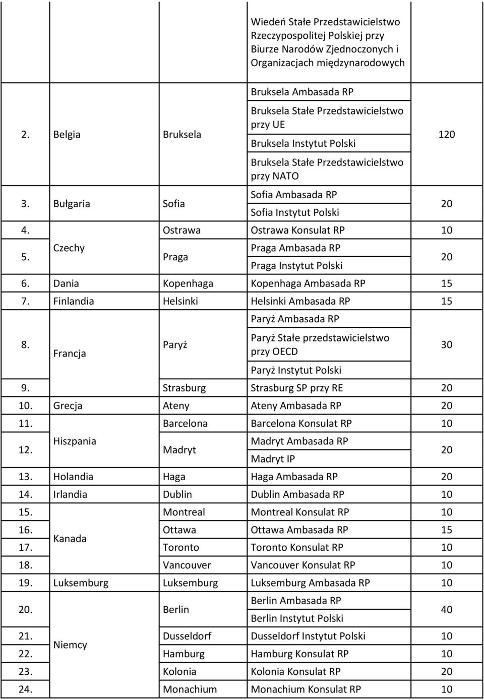 Bruksela Instytut Polski Bruksela Stałe Przedstawicielstwo przy NATO Sofia Ambasada RP Sofia Instytut Polski Ostrawa Ostrawa Konsulat RP 10 Praga Ambasada RP Praga Instytut Polski 6.