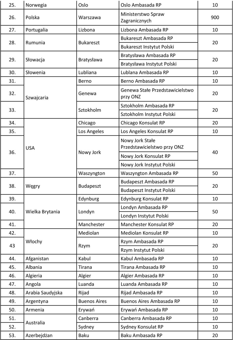 Sztokholm 34. USA 36. Nowy Jork Berno Berno Ambasada RP 10 Genewa Stałe Przedstawicielstwo przy ONZ Sztokholm Ambasada RP Sztokholm Instytut Polski Chicago Chicago Konsulat RP 35.