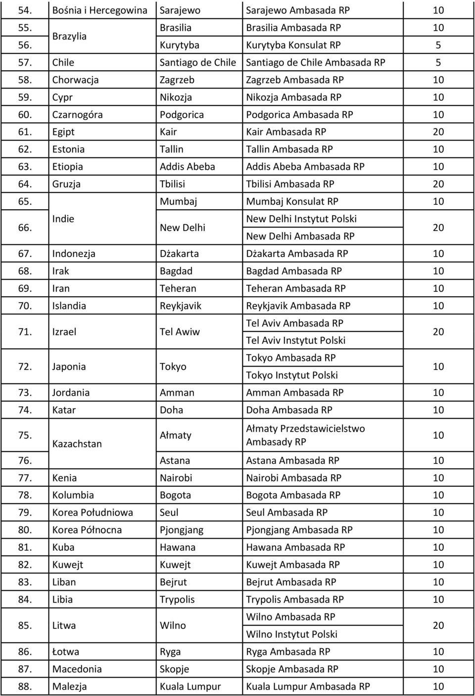 Egipt Kair Kair Ambasada RP 62. Estonia Tallin Tallin Ambasada RP 10 63. Etiopia Addis Abeba Addis Abeba Ambasada RP 10 64. Gruzja Tbilisi Tbilisi Ambasada RP 65. Indie 66.