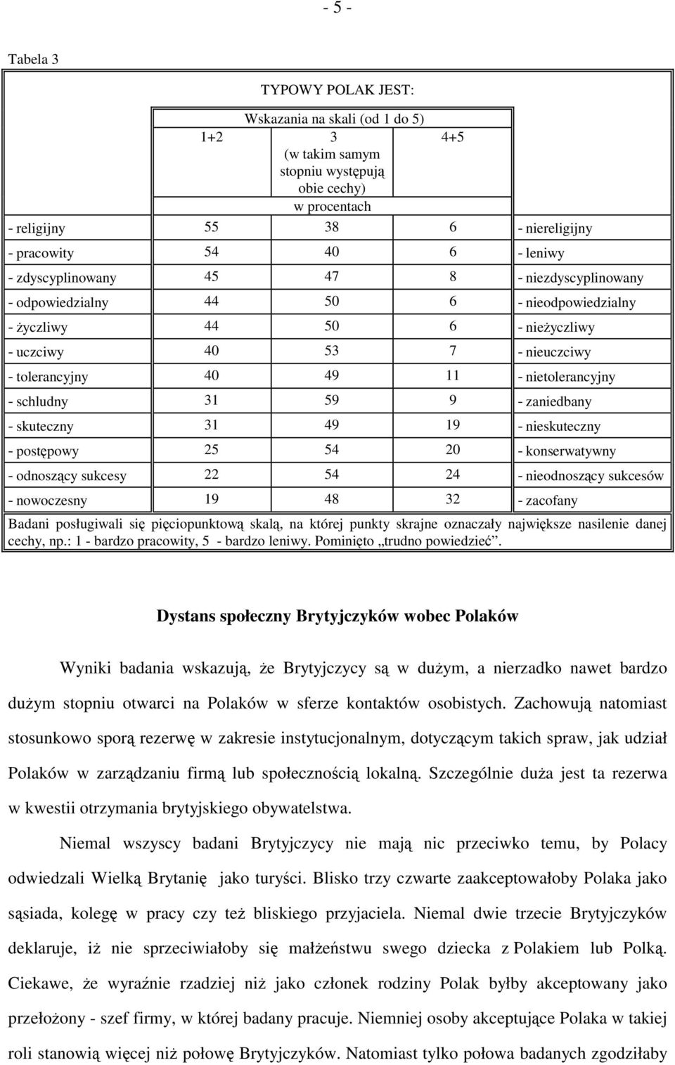 schludny 31 59 9 - zaniedbany - skuteczny 31 49 19 - nieskuteczny - postępowy 25 54 20 - konserwatywny - odnoszący sukcesy 22 54 24 - nieodnoszący sukcesów - nowoczesny 19 48 32 - zacofany Badani