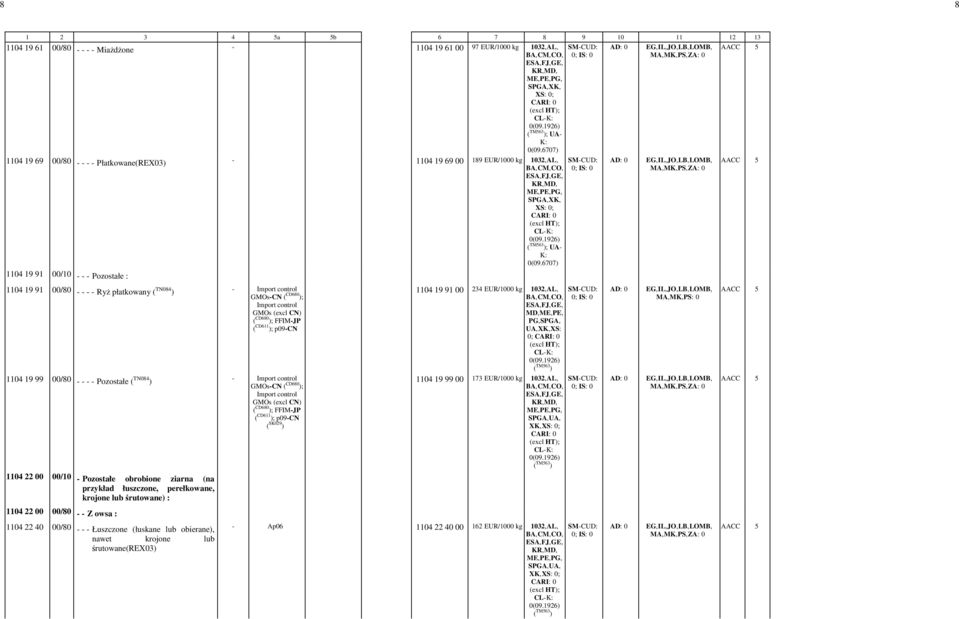 UA,-XK,-XS: - 0; 1104 19 99 00/80 - - - - Pozostałe ( TN084 ) - Import control GMOs-CN ( CD680 ); Import control GMOs -(excl CN) ( CD680 ); FFIM-JP ( CD611 ); p09-cn ( SK029 ) 1104 19 99 00-173 - kg