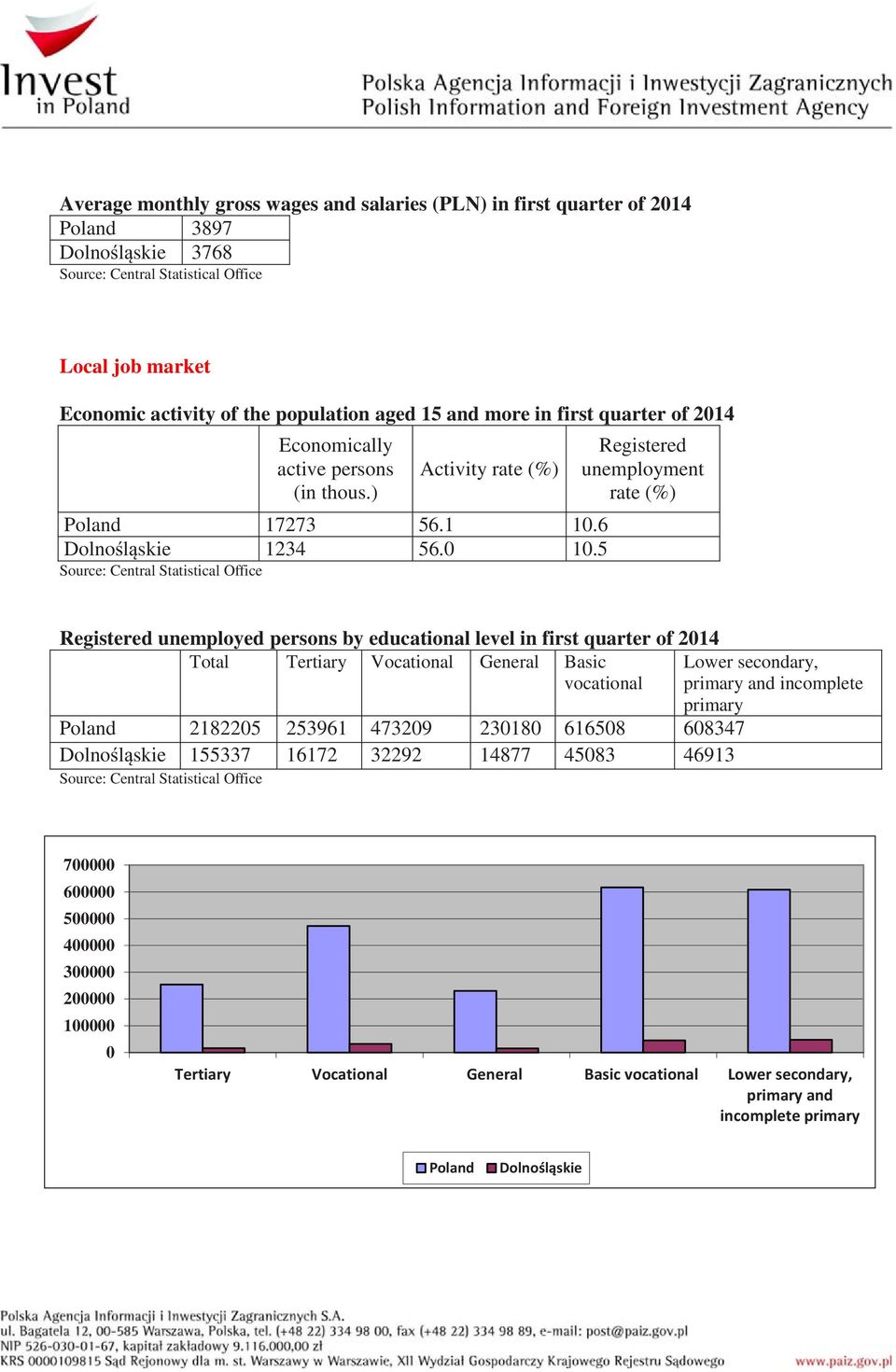 5 Registered unemployment rate (%) Registered unemployed persons by educational level in first quarter of 2014 Total Tertiary Vocational General Basic vocational