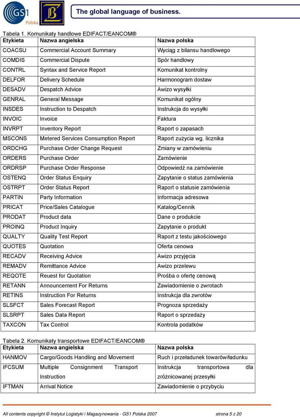 Service Report Komunikat kontrolny DELFOR Delivery Schedule Harmonogram dostaw DESADV Despatch Advice Awizo wysyłki GENRAL General Message Komunikat ogólny INSDES Instruction to Despatch Instrukcja