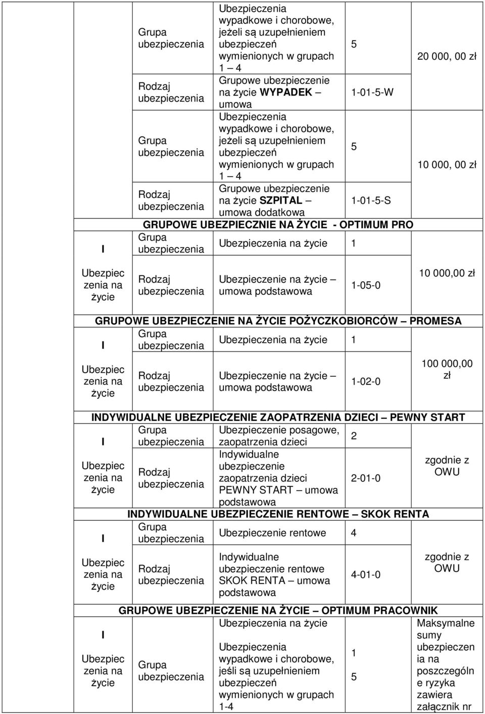 UBEZPIECZENIE NA ŻYCIE POŻYCZKOBIORCÓW PROMESA 1 I zenie na umowa podstawowa 1-02-0 100 000,00 INDYWIDUALNE UBEZPIECZENIE ZAOPATRZENIA DZIECI PEWNY START zenie posagowe, 2 I zaopatrzenia dzieci