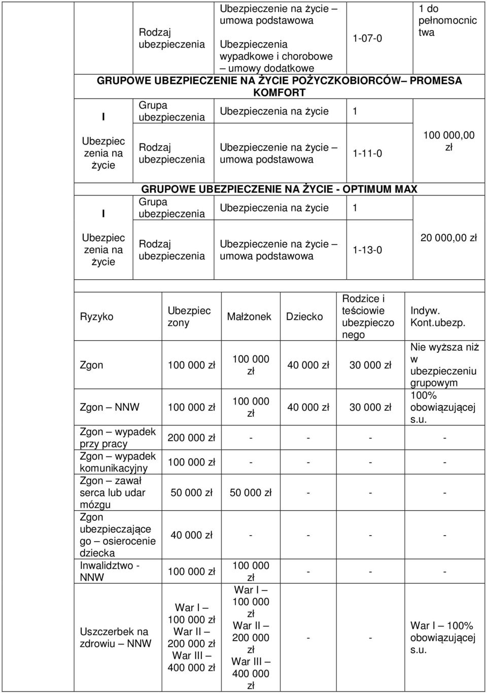 udar mózgu Zgon ubezpieczające go osierocenie dziecka Inwalidztwo - NNW Uszczerbek na zdrowiu NNW zony 100 000 100 000 Małżonek 100 000 100 000 Dziecko Rodzice i teściowie ubezpieczo nego 40 000 30