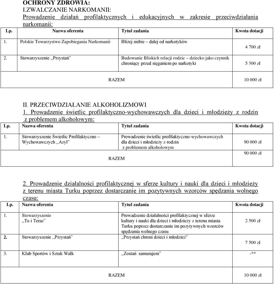 Stowarzyszenie,,Przystań Budowanie Bliskich relacji rodzic dziecko jako czynnik chroniący przed sięganiem po narkotyki 4 700 zł 5 300 zł II. PRZECIWDZIAŁANIE ALKOHOLIZMOWI 1.