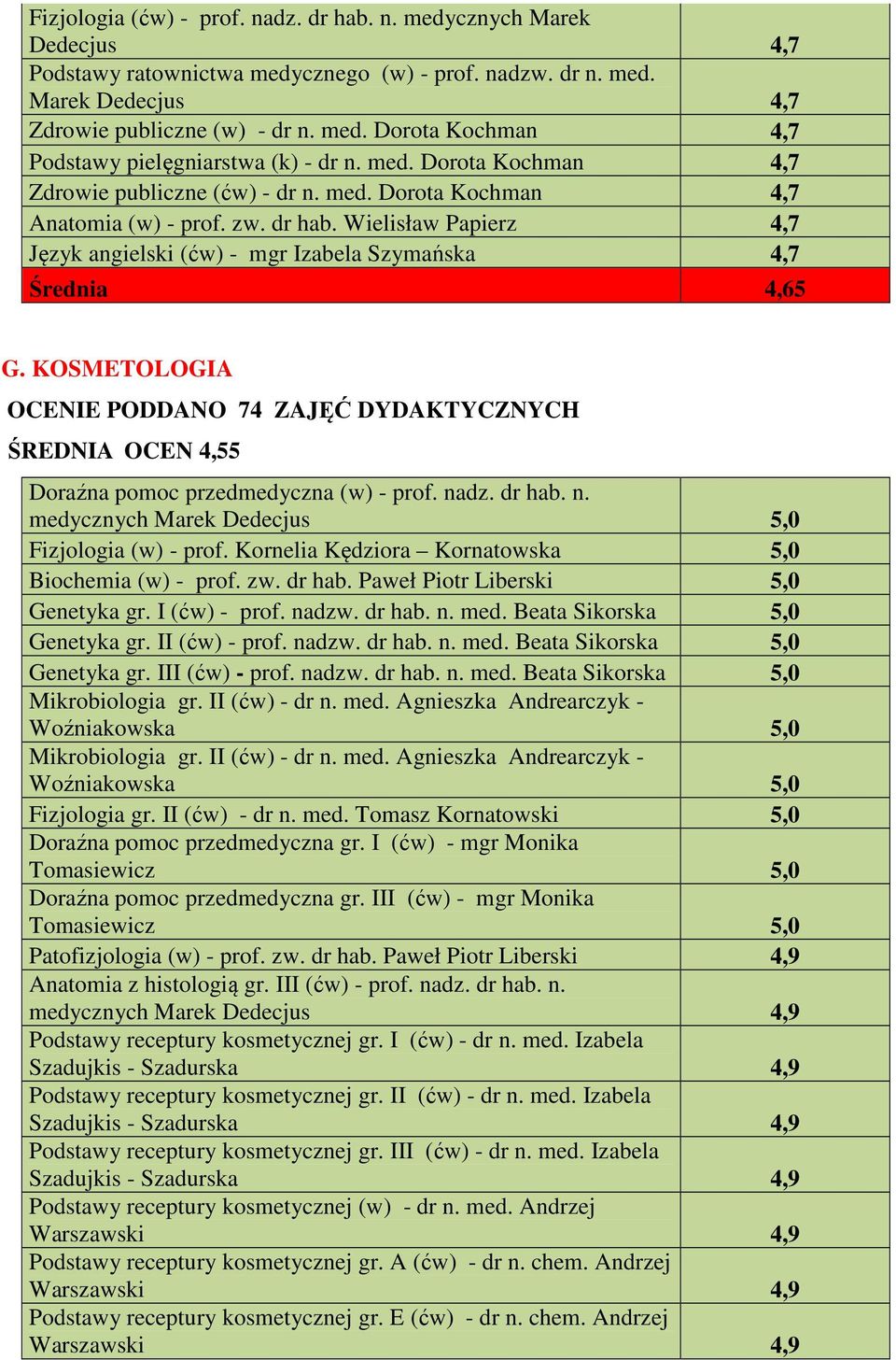 KOSMETOLOGIA OCENIE PODDANO 74 ZAJĘĆ DYDAKTYCZNYCH ŚREDNIA OCEN 4,55 Doraźna pomoc przedmedyczna (w) - prof. nadz. dr hab. n. medycznych Marek Dedecjus 5,0 Fizjologia (w) - prof.
