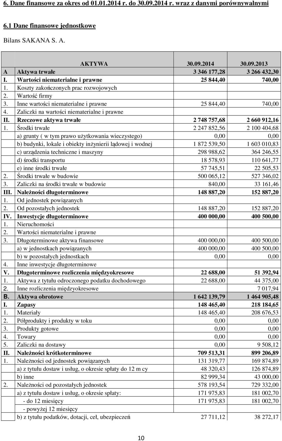 Zaliczki na wartości niematerialne i prawne II. Rzeczowe aktywa trwałe 2 748 757,68 2 660 912,16 1.