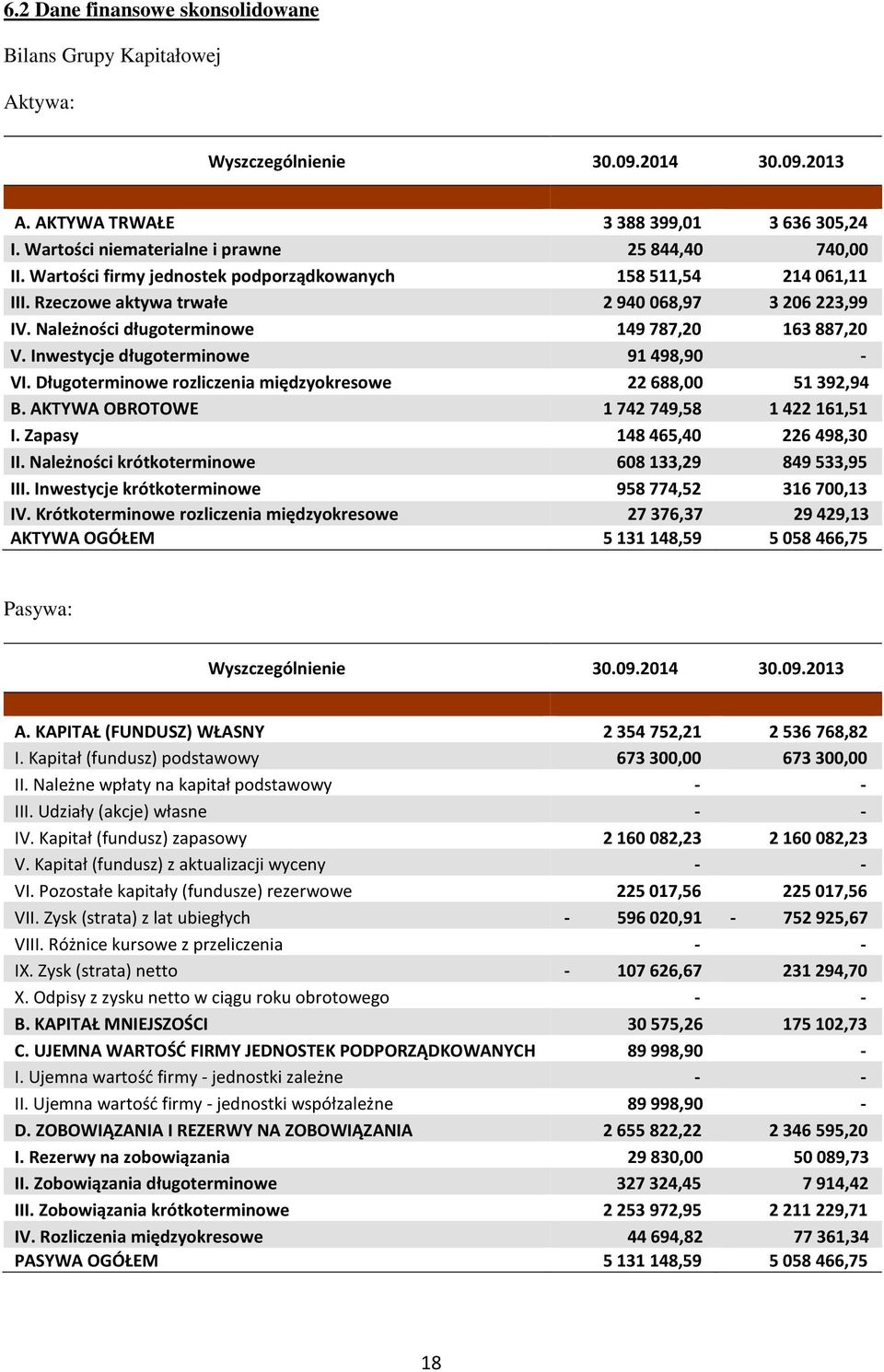 Inwestycje długoterminowe 91498,90 - VI. Długoterminowe rozliczenia międzyokresowe 22688,00 51392,94 B. AKTYWA OBROTOWE 1742749,58 1422161,51 I. Zapasy 148465,40 226498,30 II.