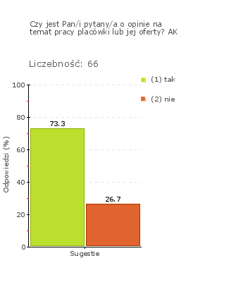 maturalnym (wykres 1o). Ponad połowa spośród tych, którzy udzielili odpowiedzi, przyznała, że zgłoszone propozycje znalazły się w ofercie Placówki (wykres 3o).