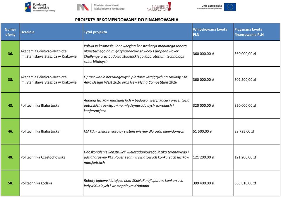 Innowacyjna konstrukacja mobilnego robota planetarnego na międzynarodowe zawody European Rover Challenge oraz budowa studenckiego laboratorium technologii suborbitalnych 360 000,00 zł 360 000,00 zł